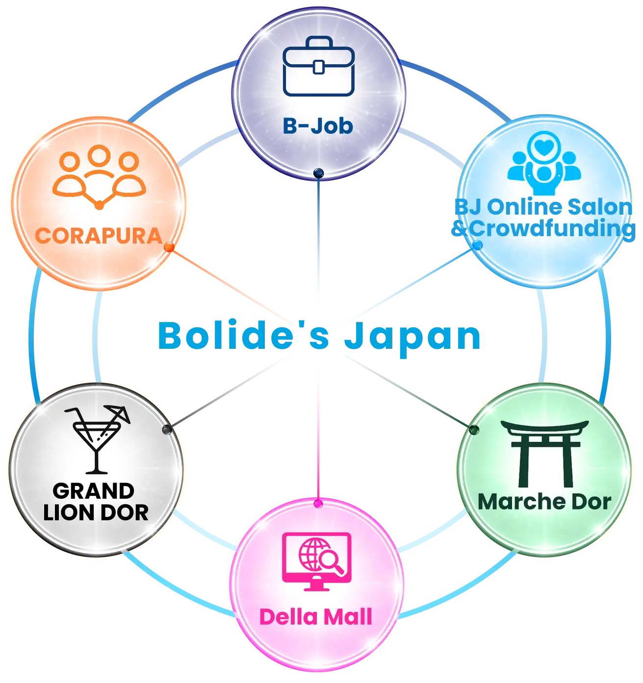 Bolide's Japan - CORAPURA, B-Job, BJ Online Salon & Crowdfunding, GRAND LION DOR, Della Mall, Marche Dor